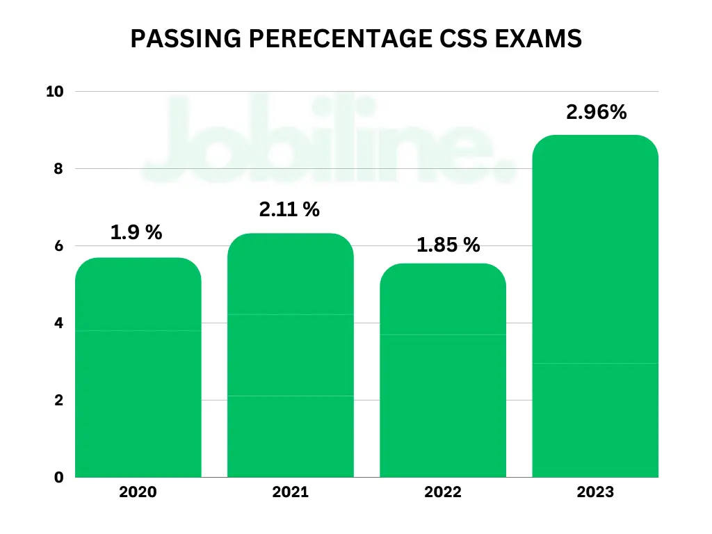 Passing ratio in CSS exams