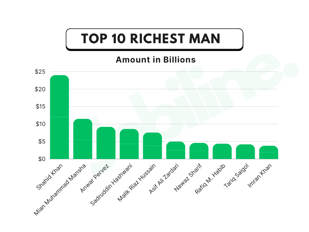 top 10 richest people in Pakistan